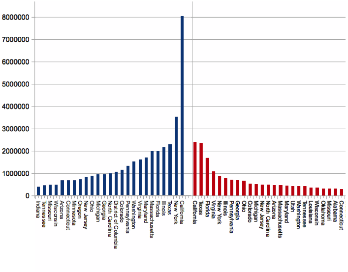 Donations by state