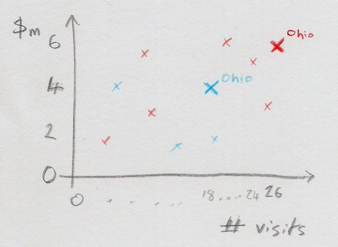 Visits vs. Donations